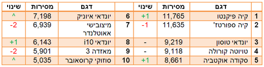 המכוניות הנמכרות בישראל המכוניות הנמכרות בישראל